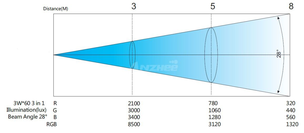 Светодиодный прожектор PROCBET PAR LED 60-3 RGB 