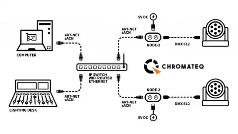 ��������� Art-Net / sACN � DMX Chromateq NODE-2