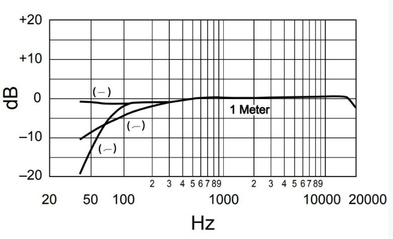 ���������������� �������� Shure SM81