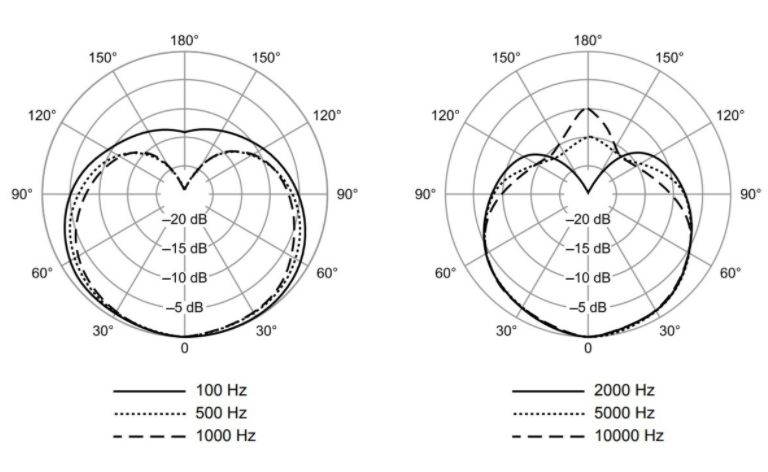 ���������������� �������� Shure SM81