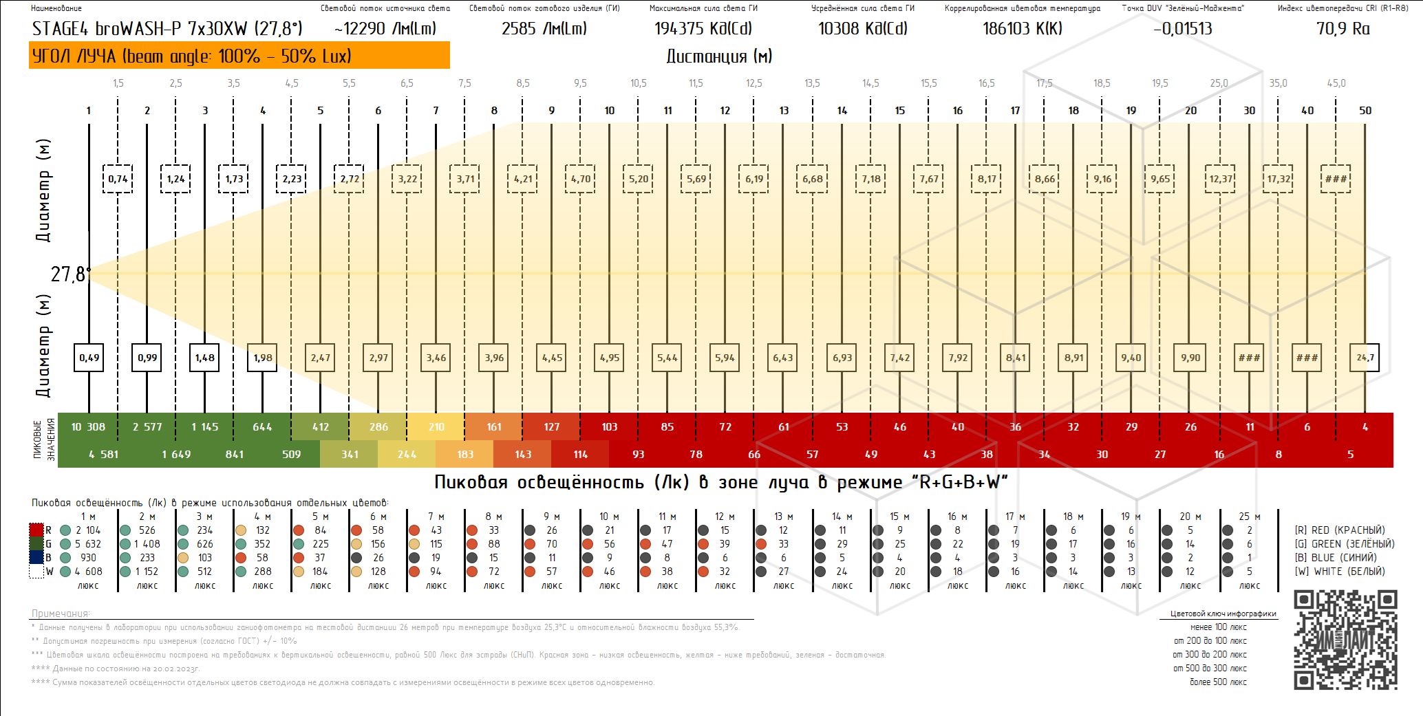 ��������� ������� �������� STAGE4 BROWASH-P 7x30XW