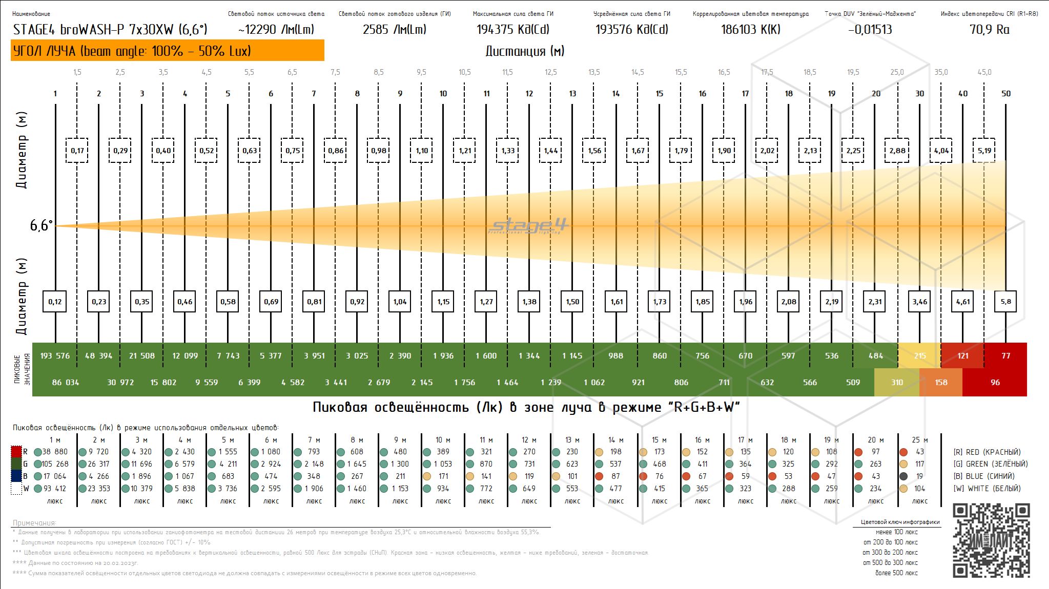 ��������� ������� �������� STAGE4 BROWASH-P 7x30XW